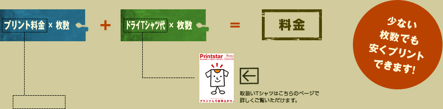 (プリント料金×枚数)+(ドライTシャツ×枚数)＝料金 少ない枚数でも安くプリントできます。