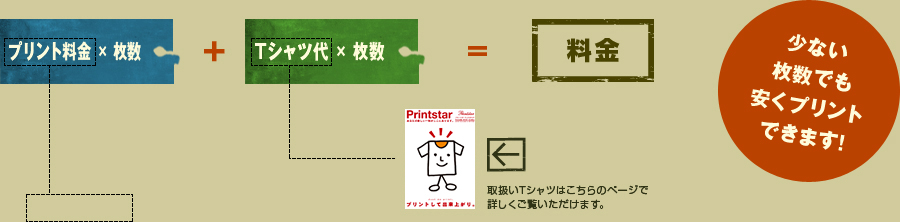 (プリント料金×枚数)+(Tシャツ代×枚数)＝料金